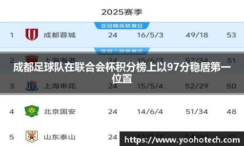 成都足球队在联合会杯积分榜上以97分稳居第一位置